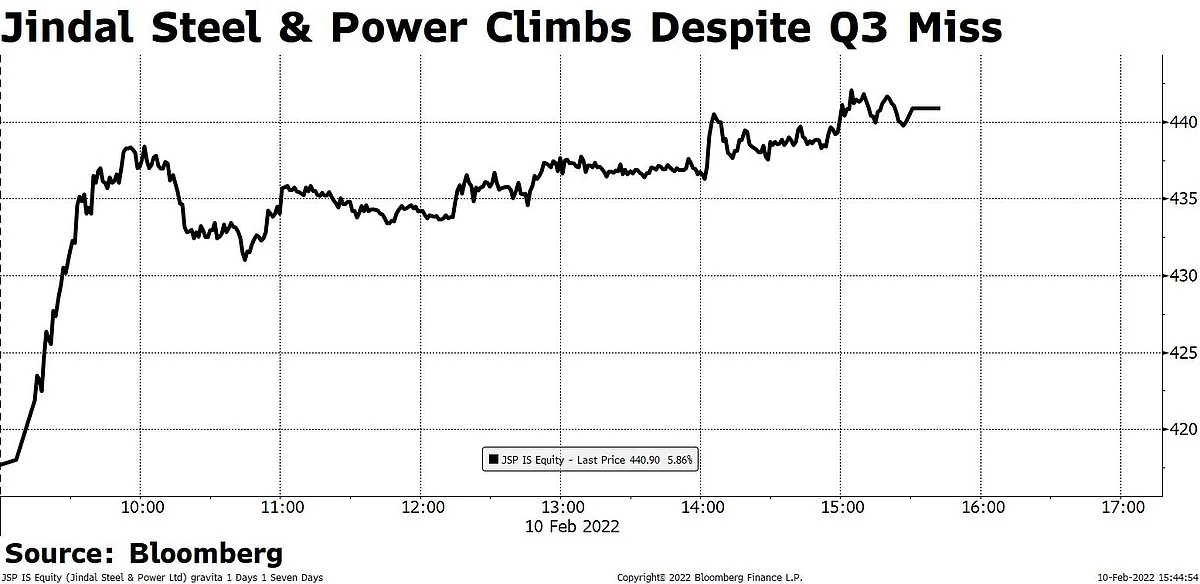 JSPL Shares Gain As Analysts Retain 'Buy' Calls After Q3
