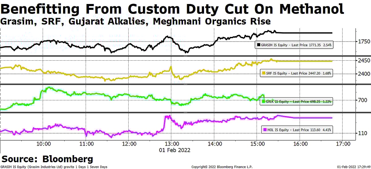 Budget 2022: Import Duty Cut Lifts Select Chemical Stocks