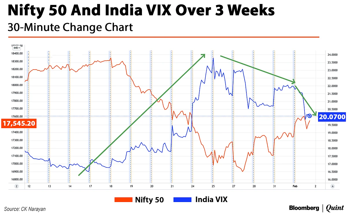 Budget 2022 And Nifty Technicals: Watch This 1,000-Point Range Closely