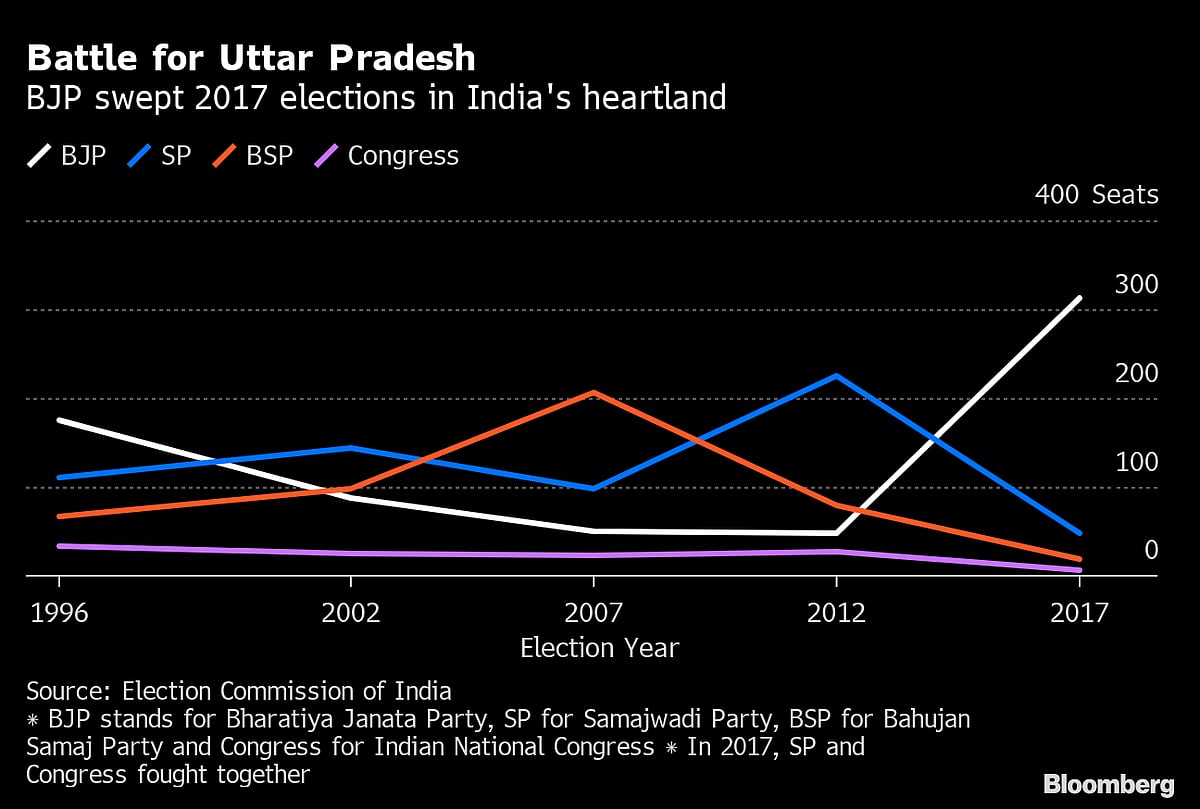 What Is at Stake for Modi in India’s Bellwether State