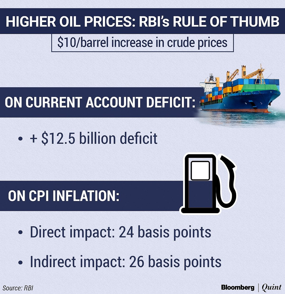 Oil Above $100: What It Means For The Indian Economy