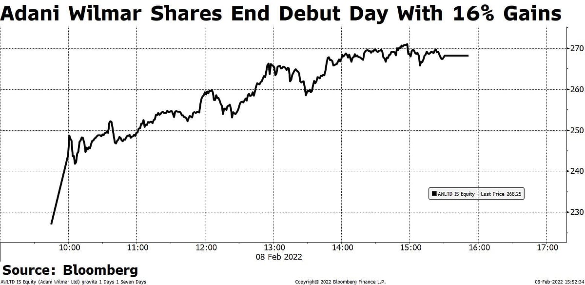 Adani Wilmar Shares End 16% Above IPO Price On Market Debut