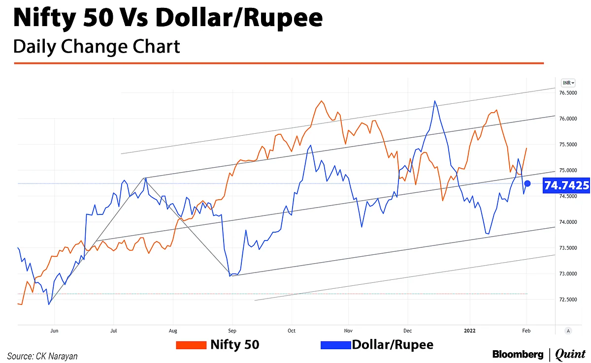Budget 2022 And Nifty Technicals: Watch This 1,000-Point Range Closely