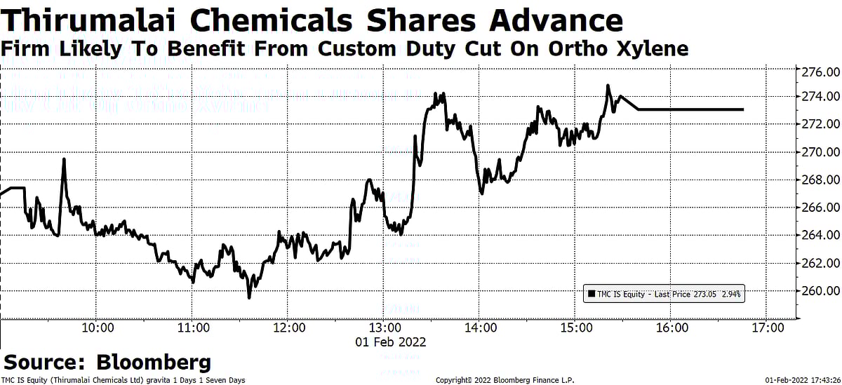 Budget 2022: Import Duty Cut Lifts Select Chemical Stocks