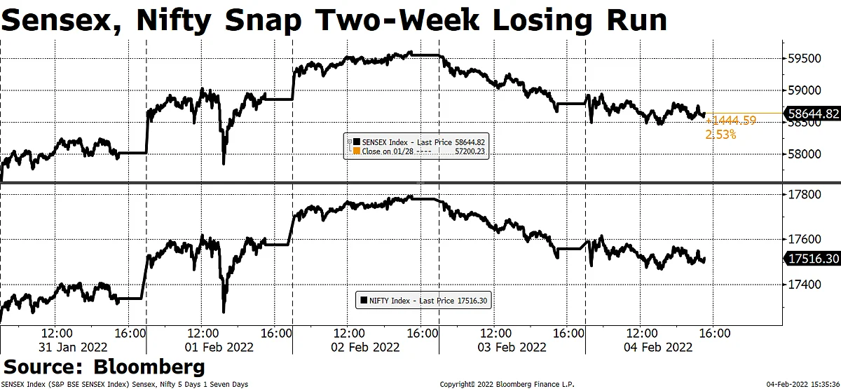 Sensex, Nifty Snap Two-Week Losing Streak Aided By Metals, Pharma Stocks