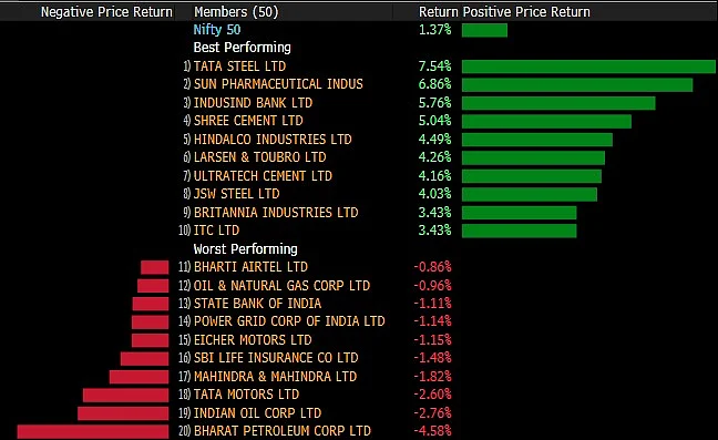Sensex, Nifty Log Second Best Day In Nearly Two Months