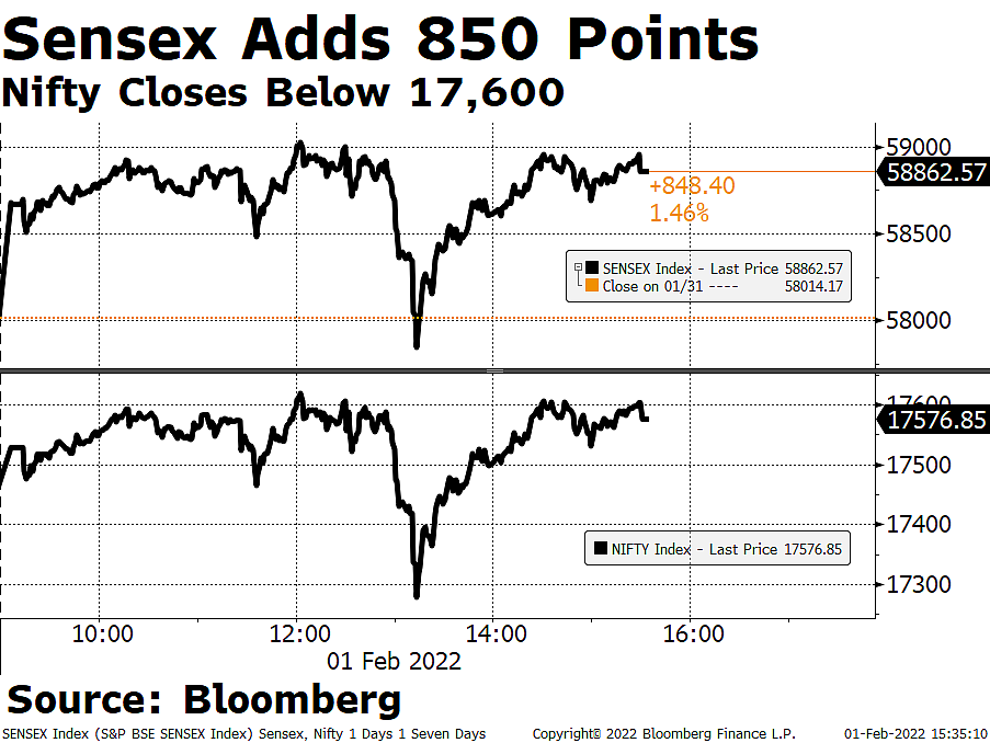 Sensex, Nifty Log Second Best Day In Nearly Two Months