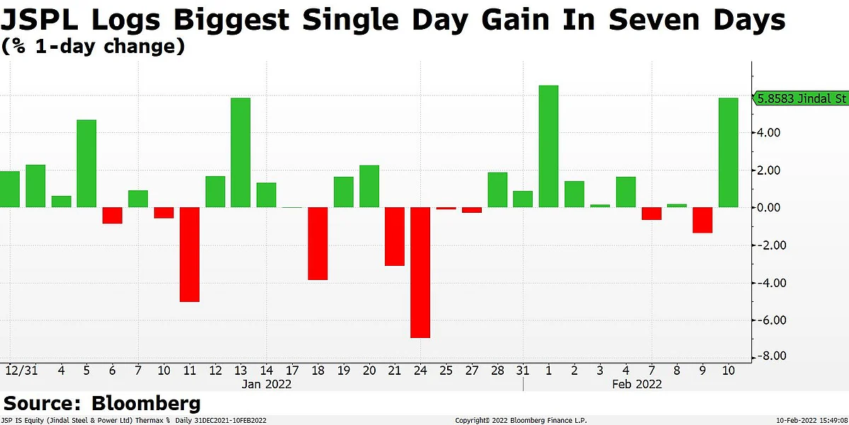 JSPL Shares Gain As Analysts Retain 'Buy' Calls After Q3