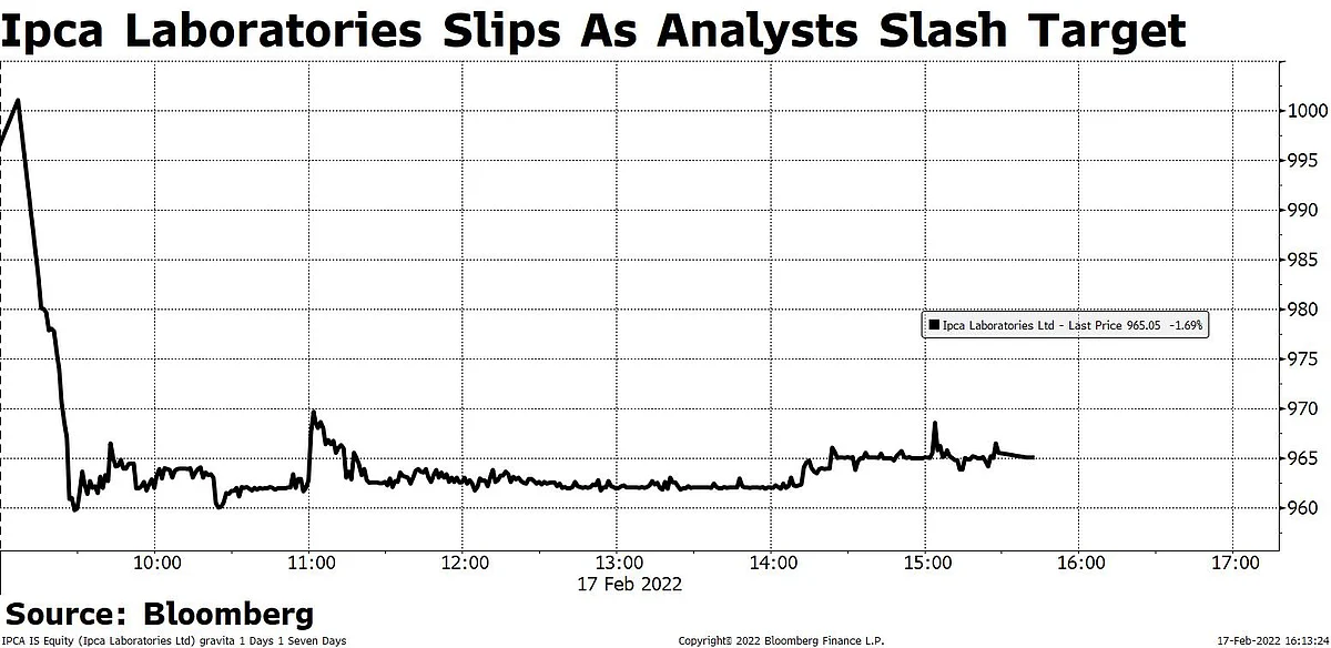 Ipca Labs Shares Slip As Analysts Cut Targets After Q3 Miss