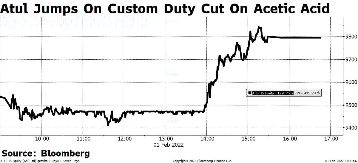 Budget 2022: Import Duty Cut Lifts Select Chemical Stocks