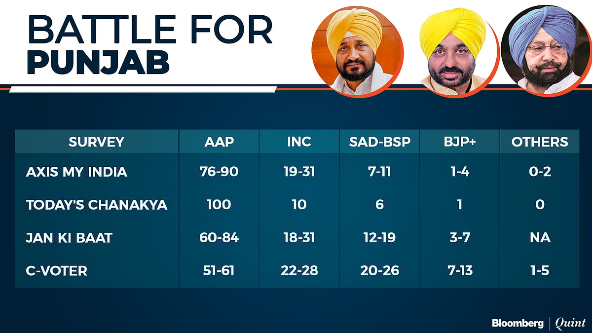 Exit Poll 2022: BJP Seen Winning U.P. And Uttarakhand Again, AAP March Into Punjab