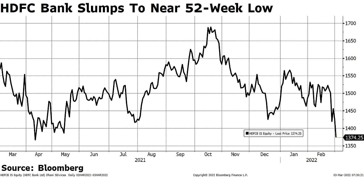 HDFC Bank Leads Nifty Bank Declines Since Russia-Ukraine Crisis Erupted