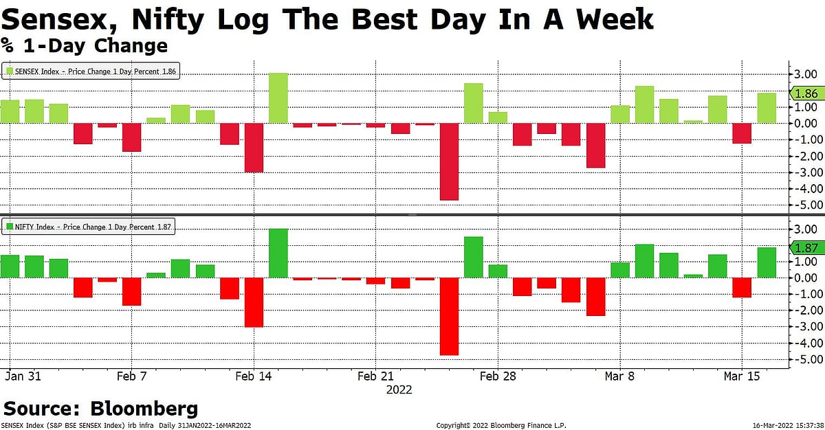 Sensex, Nifty Log Best Day In A Week Ahead Of Fed Rate Decision