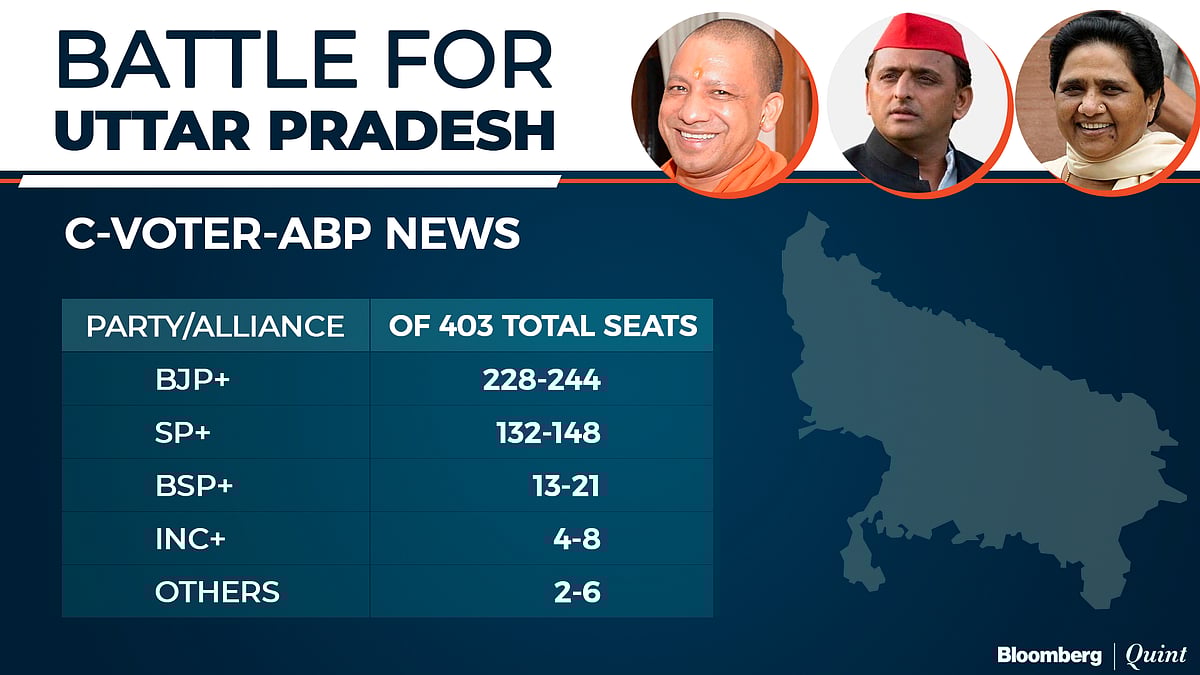 Exit Poll 2022: BJP Seen Winning U.P. And Uttarakhand Again, AAP March Into Punjab