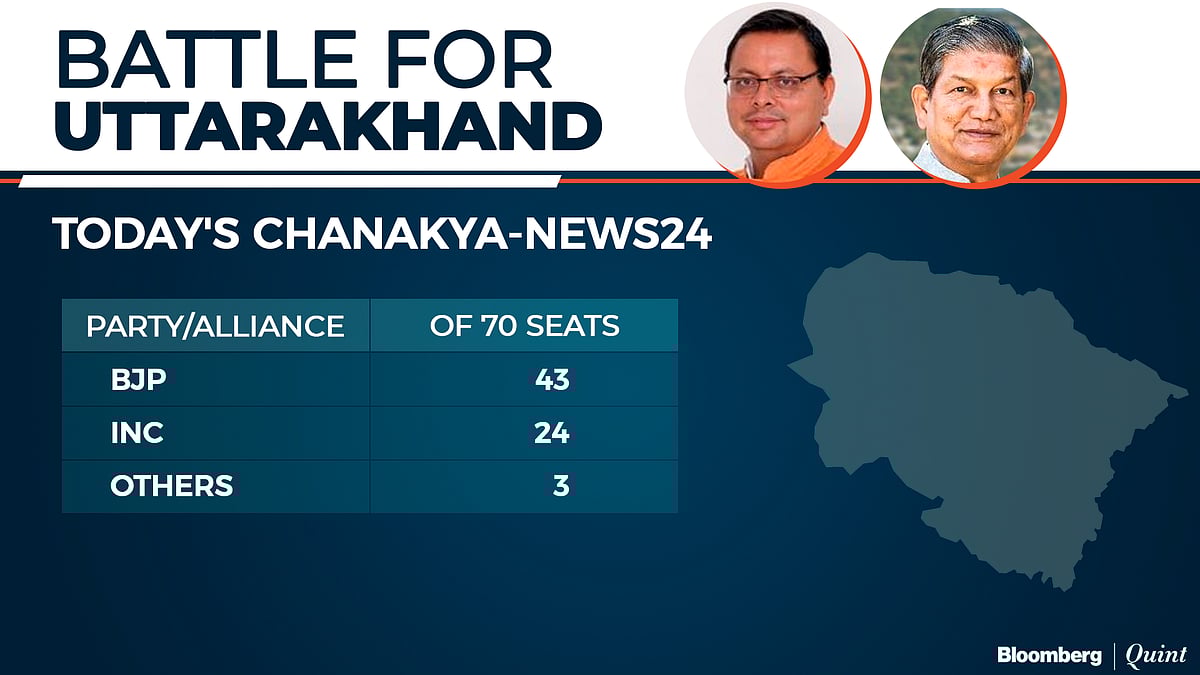 Exit Poll 2022: BJP Seen Winning U.P. And Uttarakhand Again, AAP March Into Punjab