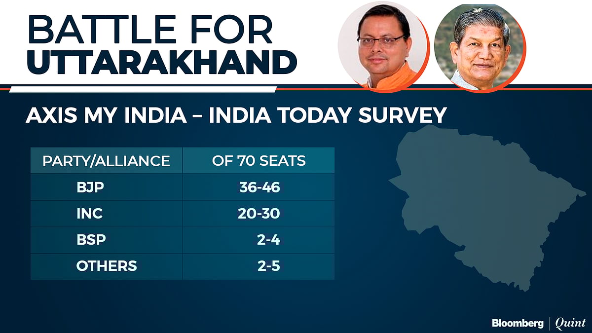 Exit Poll 2022: BJP Seen Winning U.P. And Uttarakhand Again, AAP March Into Punjab