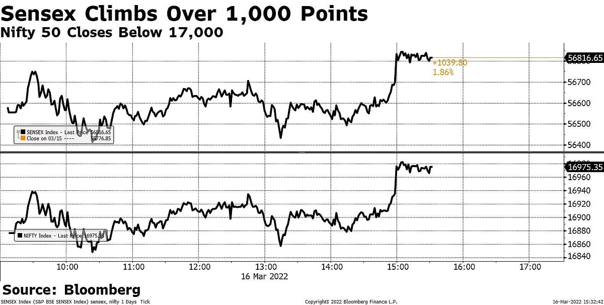 Sensex, Nifty Log Best Day In A Week Ahead Of Fed Rate Decision
