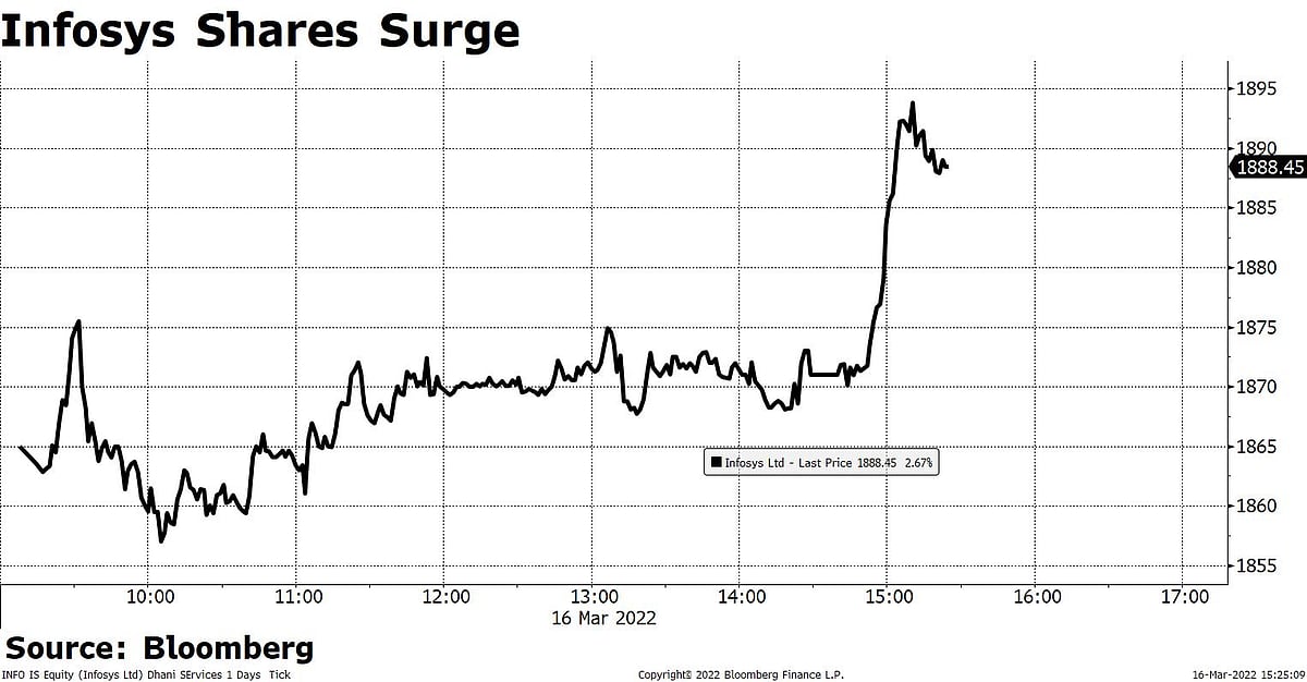 Sensex, Nifty Log Best Day In A Week Ahead Of Fed Rate Decision