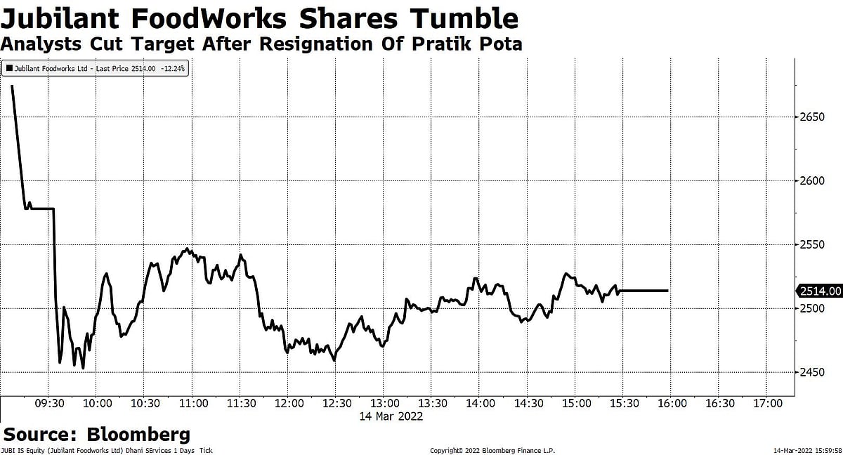 Jubilant FoodWorks Logs Worst Day In Two Years As Analysts See CEO's Exit As Risk