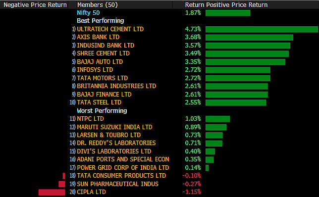 Sensex, Nifty Log Best Day In A Week Ahead Of Fed Rate Decision