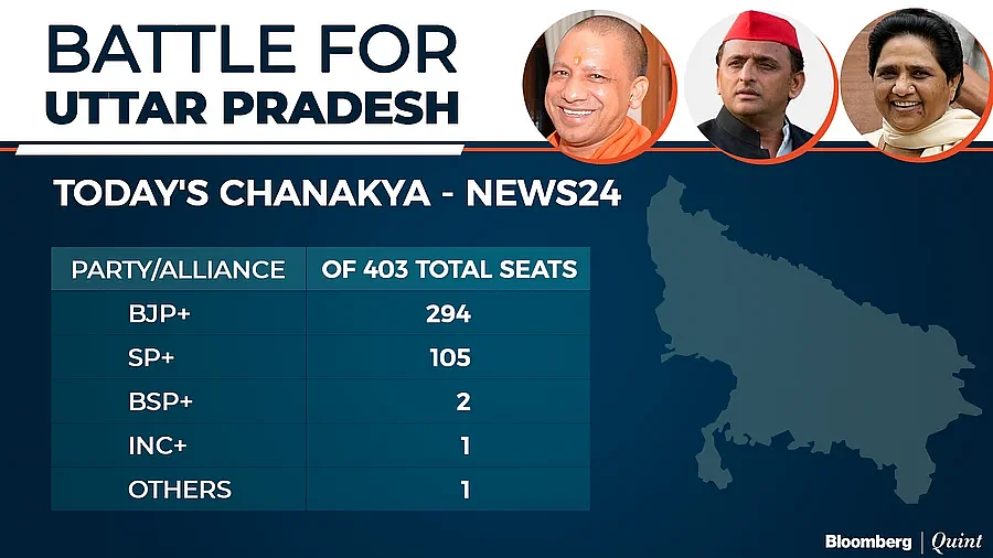 Exit Poll UP 2022 Live: BJP Likely To Retain Power In U.P.