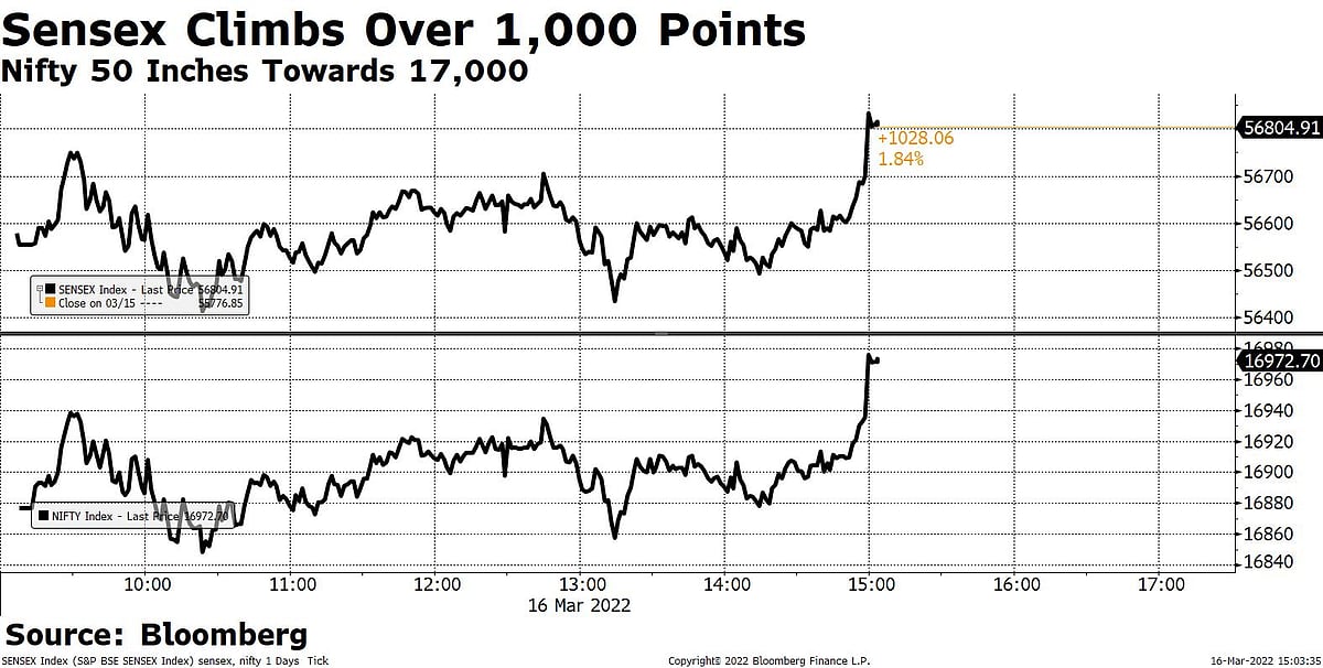 Sensex, Nifty Log Best Day In A Week Ahead Of Fed Rate Decision