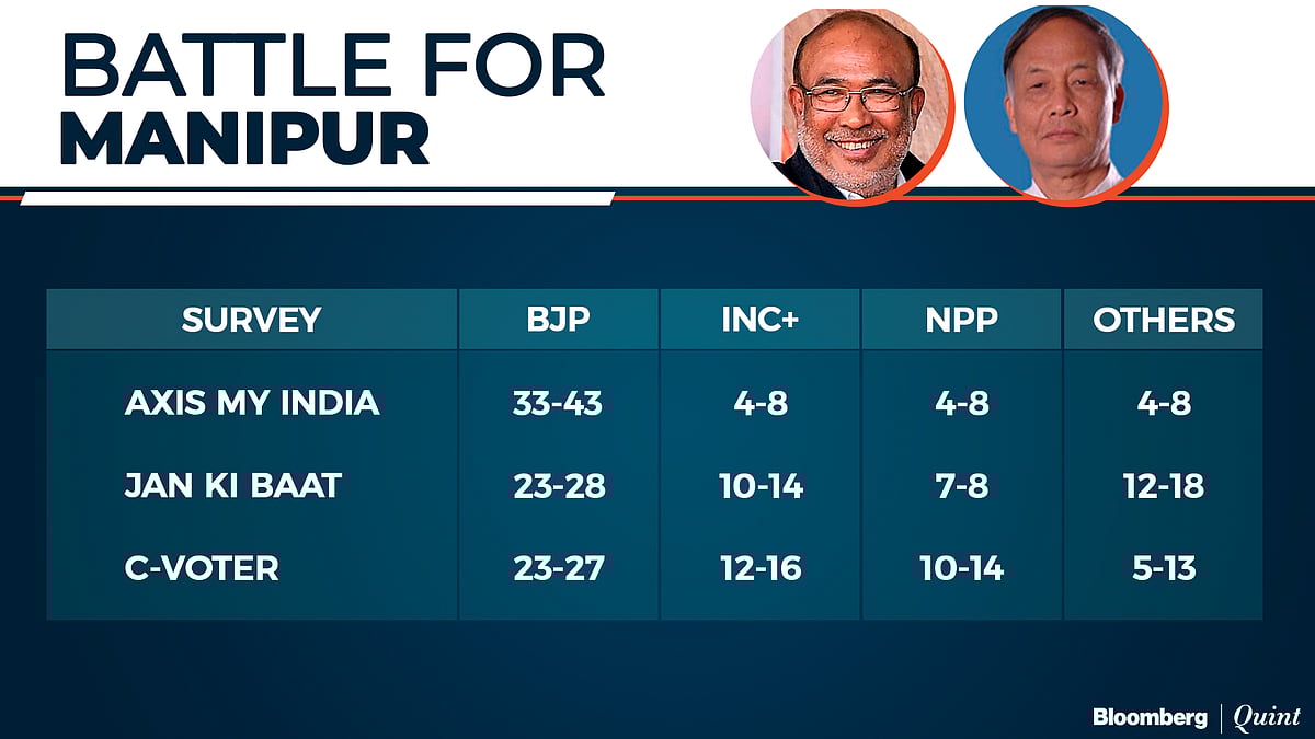 Exit Poll 2022: BJP Seen Winning U.P. And Uttarakhand Again, AAP March Into Punjab