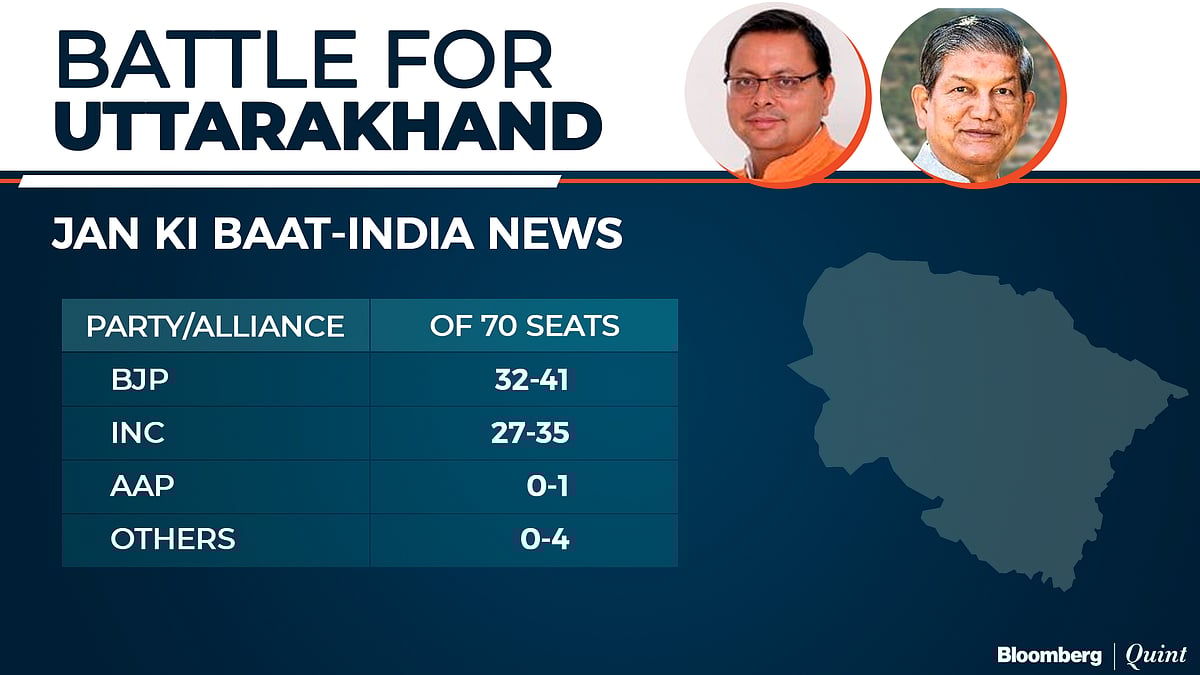 Exit Poll 2022: BJP Seen Winning U.P. And Uttarakhand Again, AAP March Into Punjab