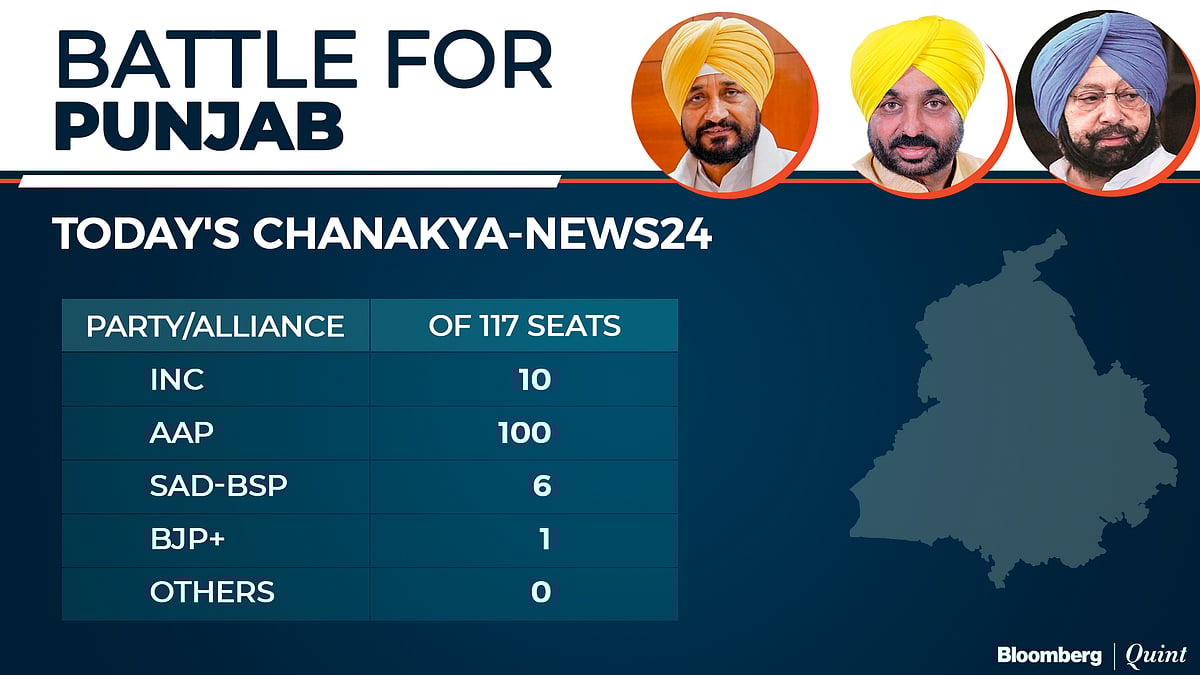 Exit Poll 2022: BJP Seen Winning U.P. And Uttarakhand Again, AAP March Into Punjab