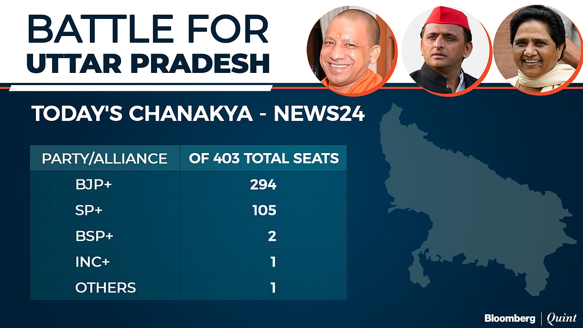 Exit Poll 2022: BJP Seen Winning U.P. And Uttarakhand Again, AAP March Into Punjab