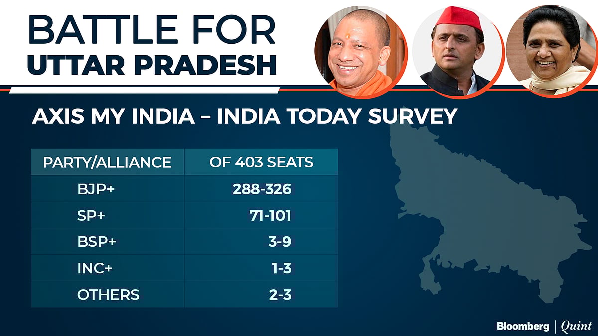 Exit Poll 2022: BJP Seen Winning U.P. And Uttarakhand Again, AAP March Into Punjab
