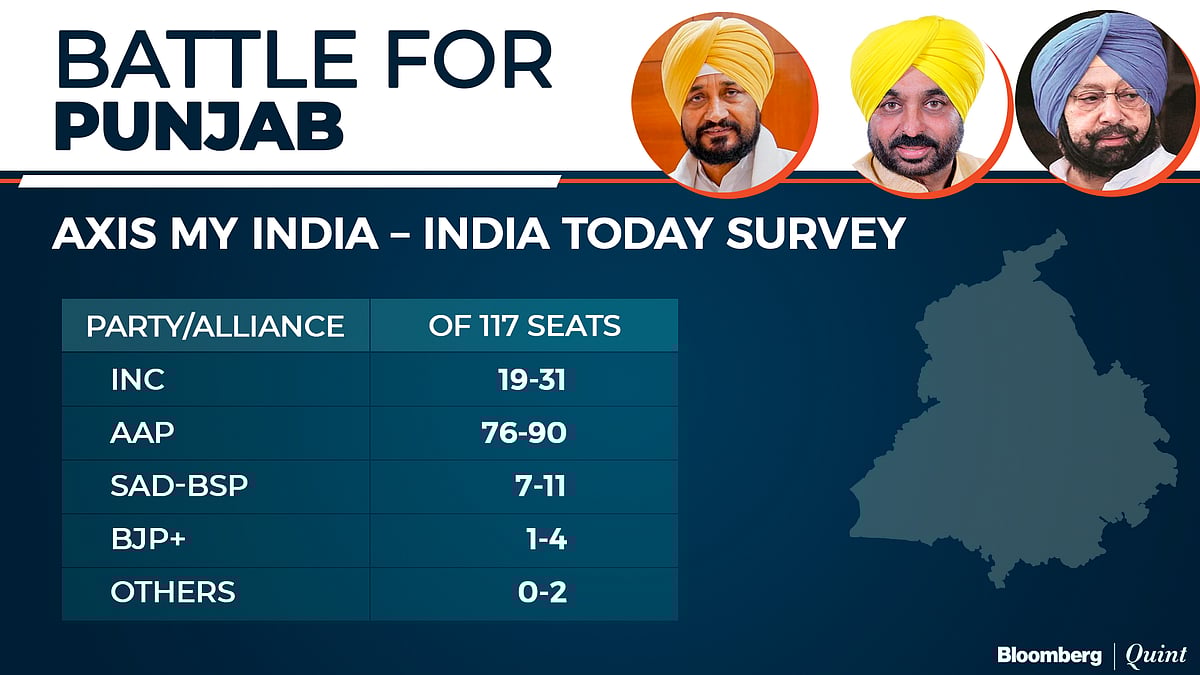 Exit Poll 2022: BJP Seen Winning U.P. And Uttarakhand Again, AAP March Into Punjab