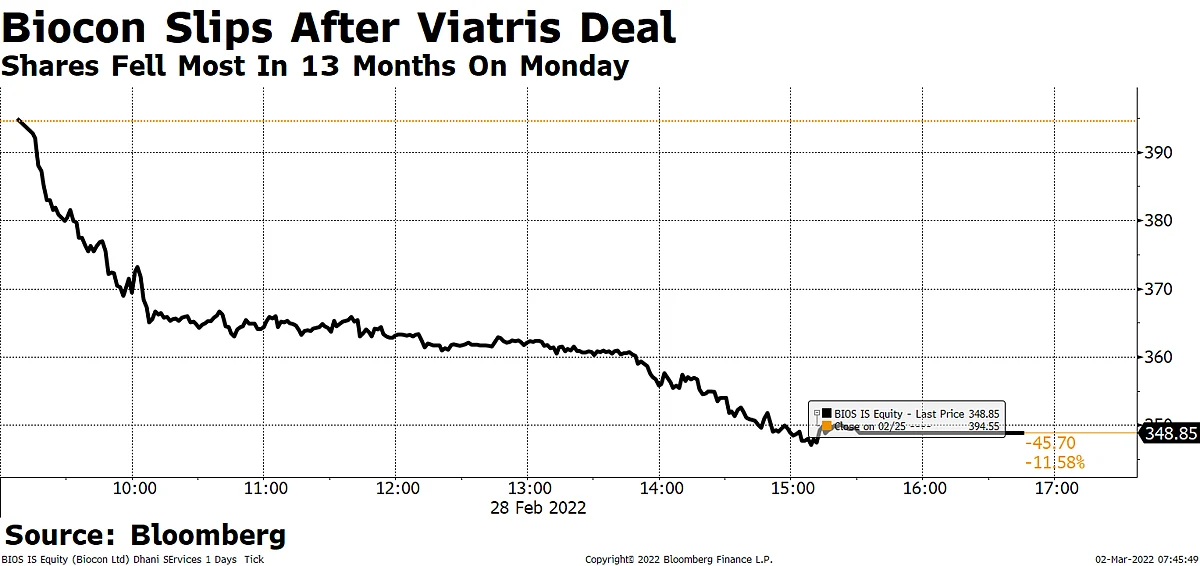 Biocon Biologics' Viatris Deal To Aid Value Chain But Risks Persist: Analysts