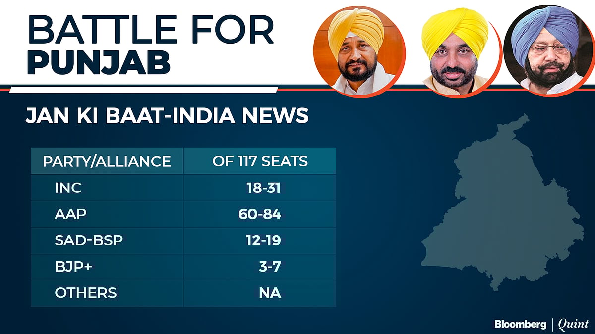 Exit Poll 2022: BJP Seen Winning U.P. And Uttarakhand Again, AAP March Into Punjab