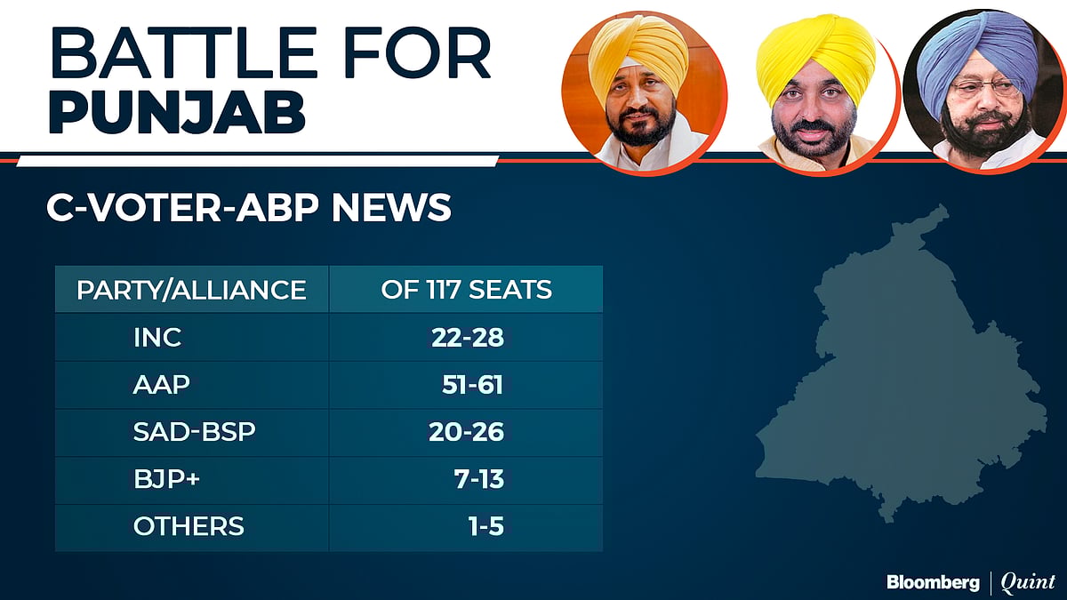 Exit Poll 2022: BJP Seen Winning U.P. And Uttarakhand Again, AAP March Into Punjab