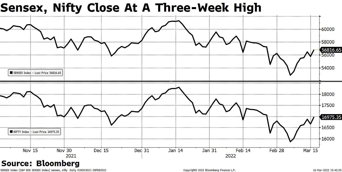 Sensex, Nifty Log Best Day In A Week Ahead Of Fed Rate Decision