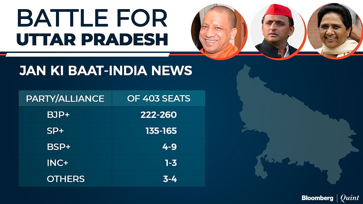 Exit Poll 2022: BJP Seen Winning U.P. And Uttarakhand Again, AAP March Into Punjab