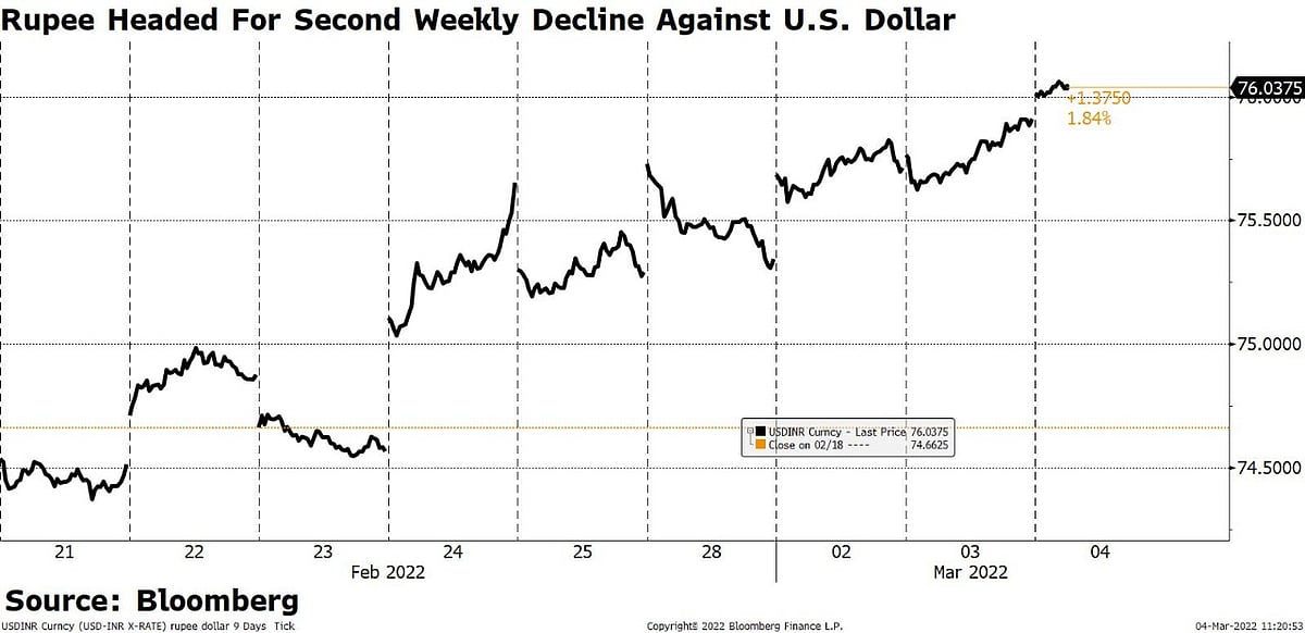 Indian Rupee Closes 0.32% Lower At 76.16/$