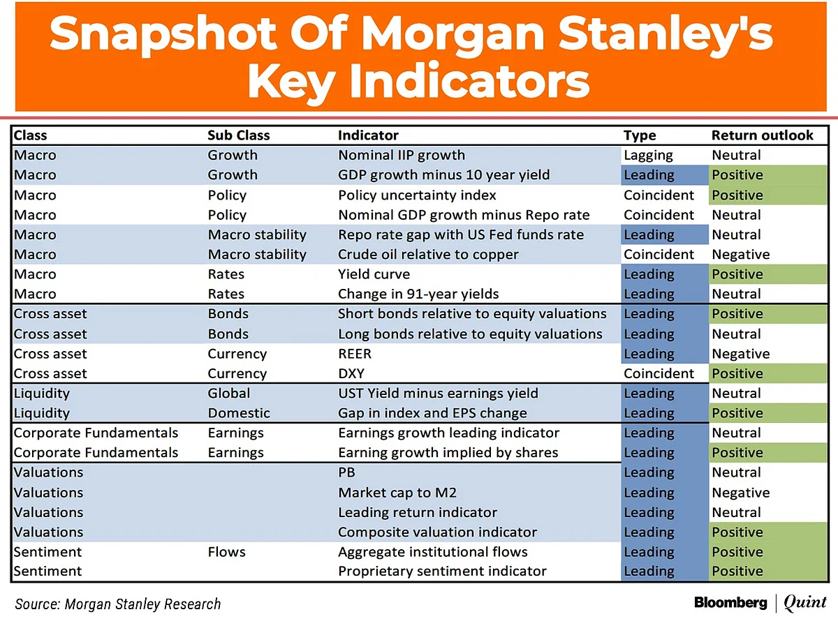 Morgan Stanley Upgrades Technology Sector, Cuts December Sensex Target To 62,000