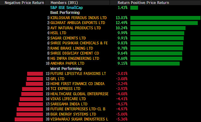Sensex, Nifty Log Best Day In A Week Ahead Of Fed Rate Decision