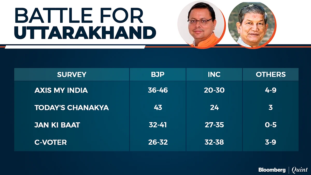 Exit Poll 2022: BJP Seen Winning U.P. And Uttarakhand Again, AAP March Into Punjab