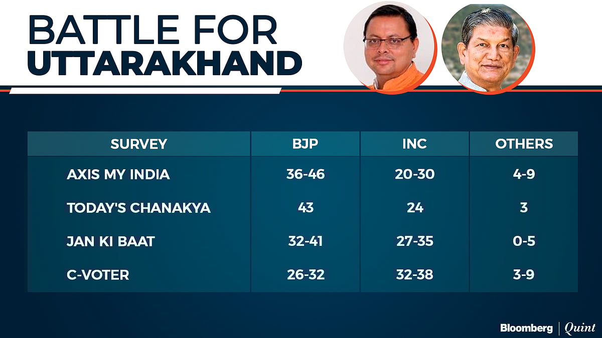 Exit Poll 2022: BJP Seen Winning U.P. And Uttarakhand Again, AAP March Into Punjab