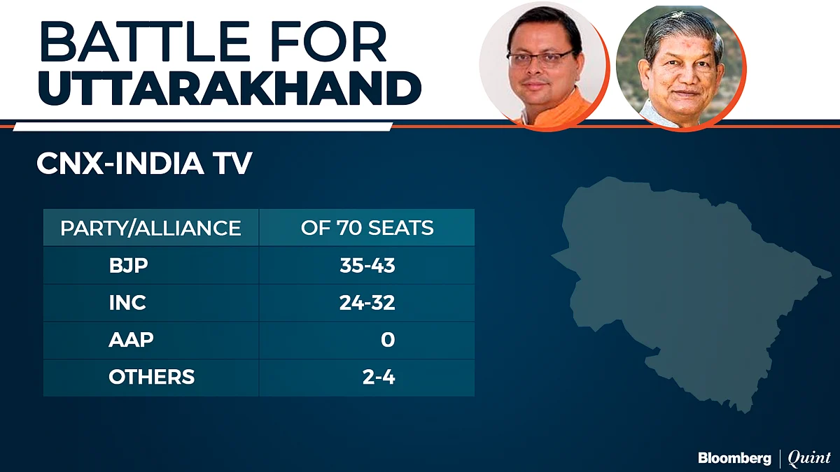 Exit Poll 2022: BJP Seen Winning U.P. And Uttarakhand Again, AAP March Into Punjab