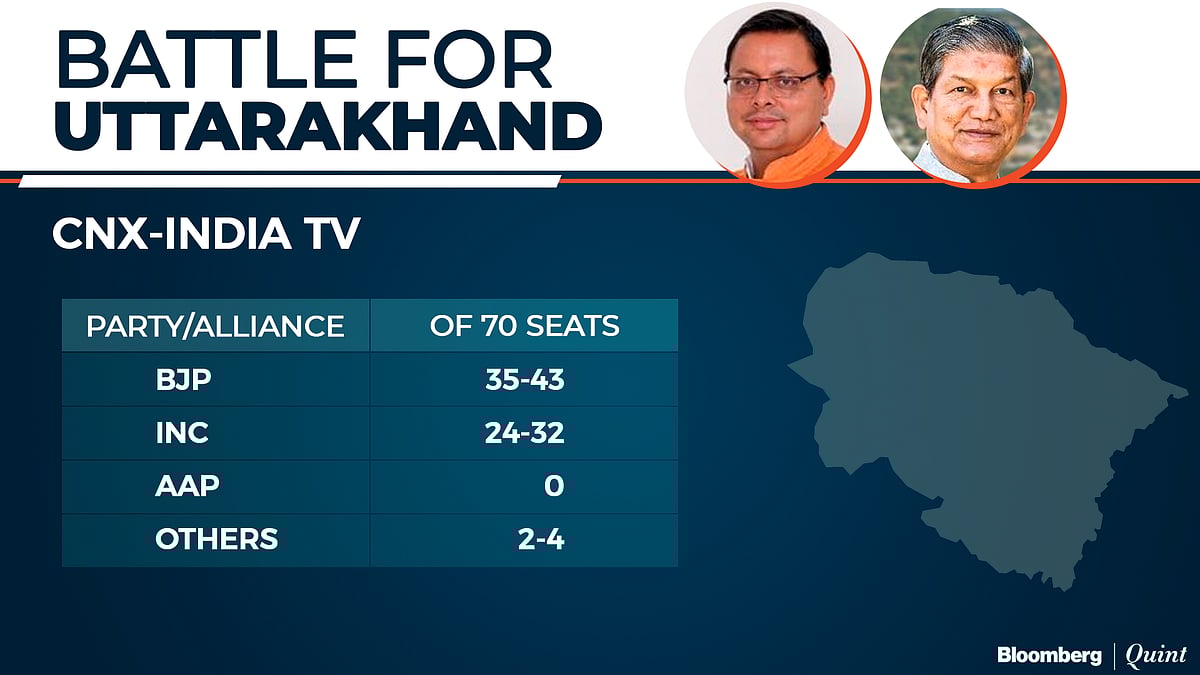 Exit Poll 2022: BJP Seen Winning U.P. And Uttarakhand Again, AAP March Into Punjab