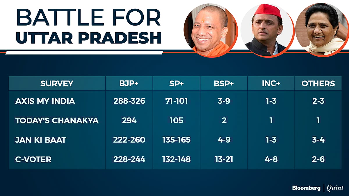 Exit Poll 2022: BJP Seen Winning U.P. And Uttarakhand Again, AAP March Into Punjab