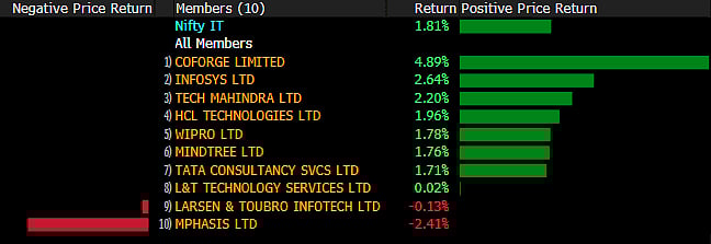 Sensex, Nifty Log Best Day In A Week Ahead Of Fed Rate Decision