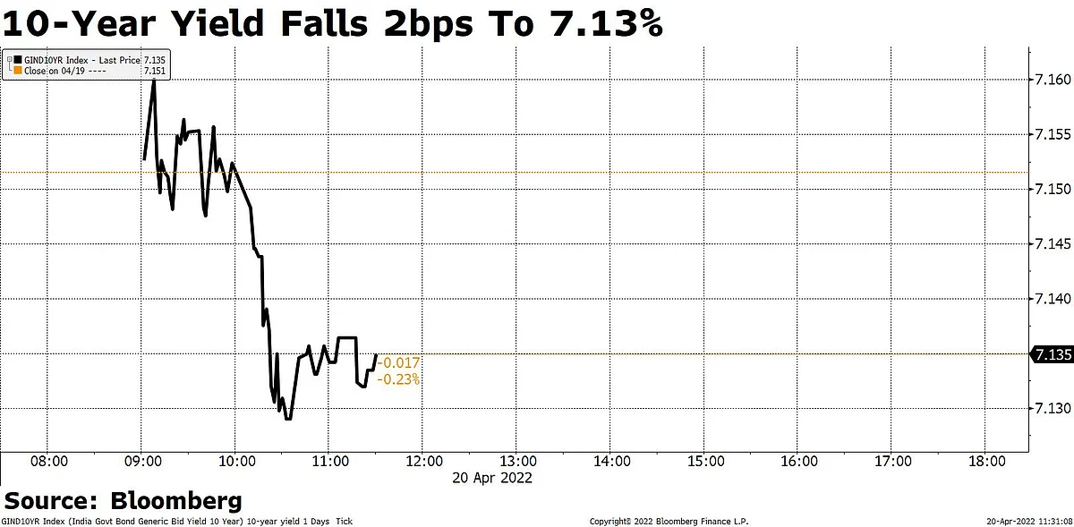 Rupee Gains; 10-Year Yield Sheds 5bps To 7.11%