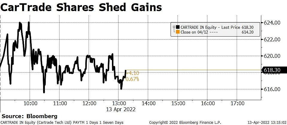 Cartrade Tech Stock Gains As Kotak Institutional Equities Says 'Add'