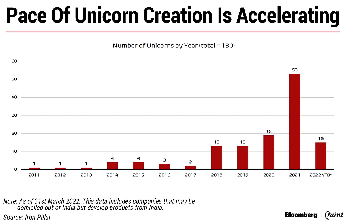 Startup Street: Sequoia On Poor Governance, Rapido’s Funding, Unicorn Lull And More
