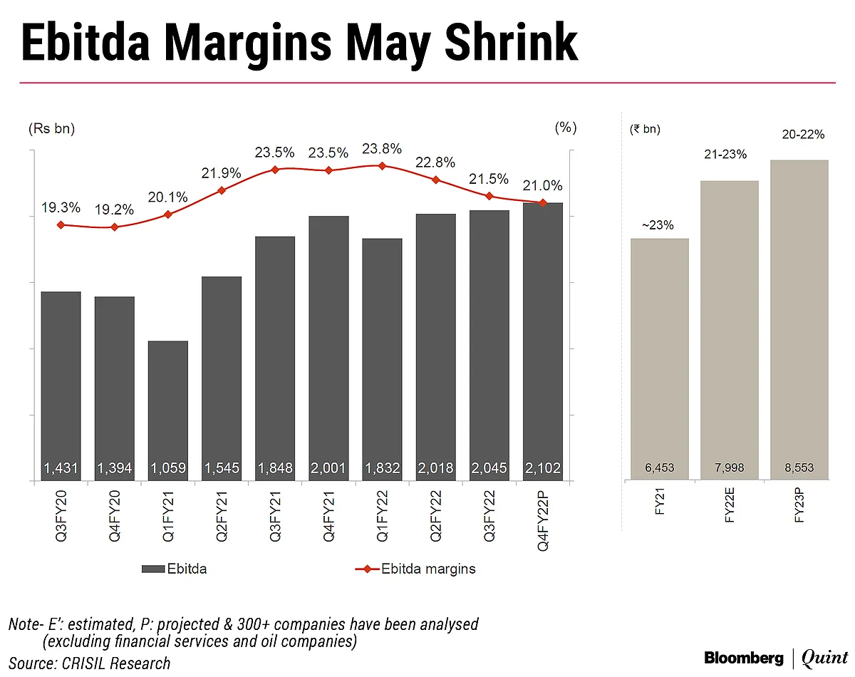 India Inc.'s Margins Shrank For Third Straight Quarter In Q4, Says Crisil